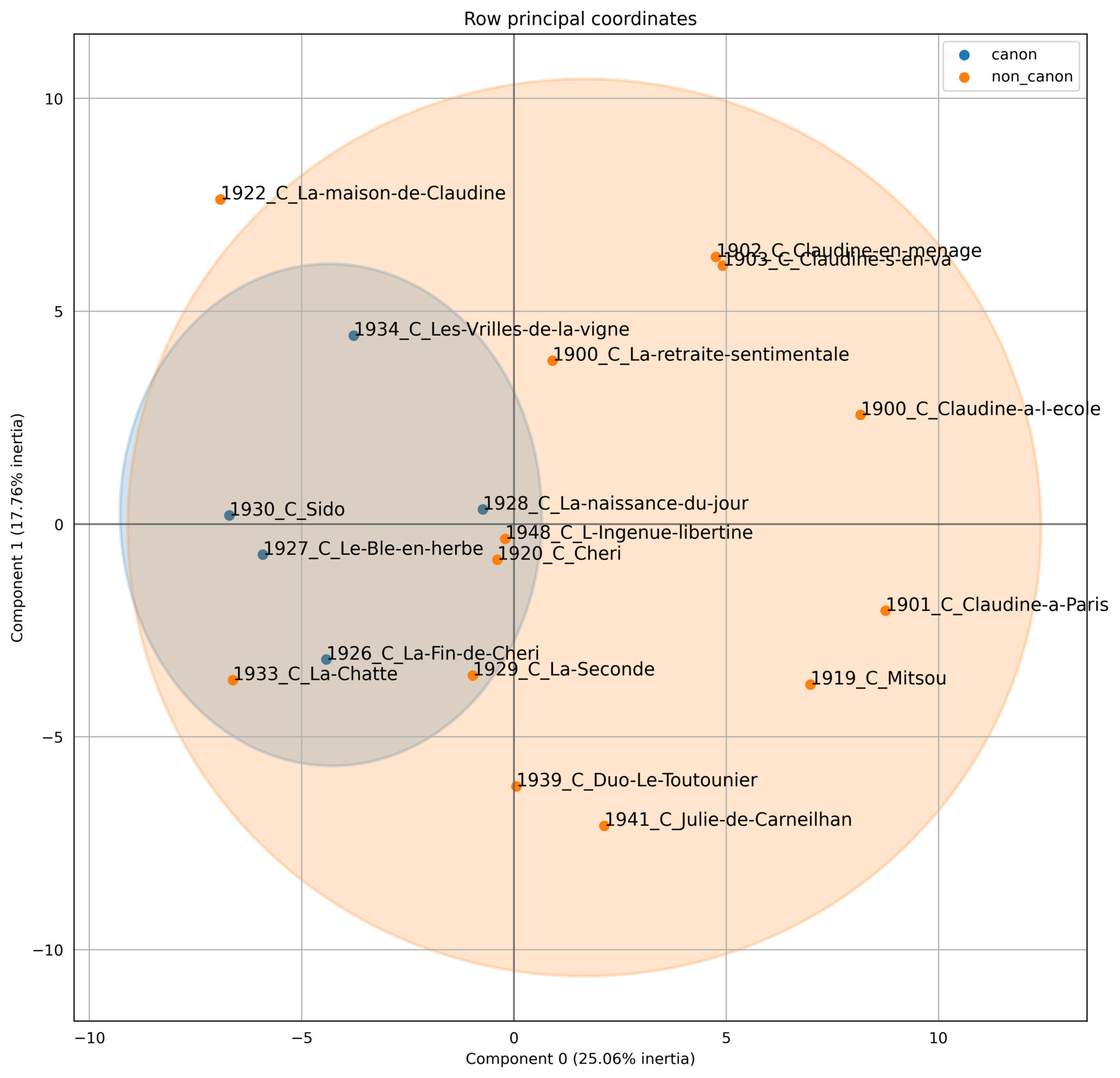 Visualization of canonized/non-canonized Colette's novels from Operationalizing Canonicity