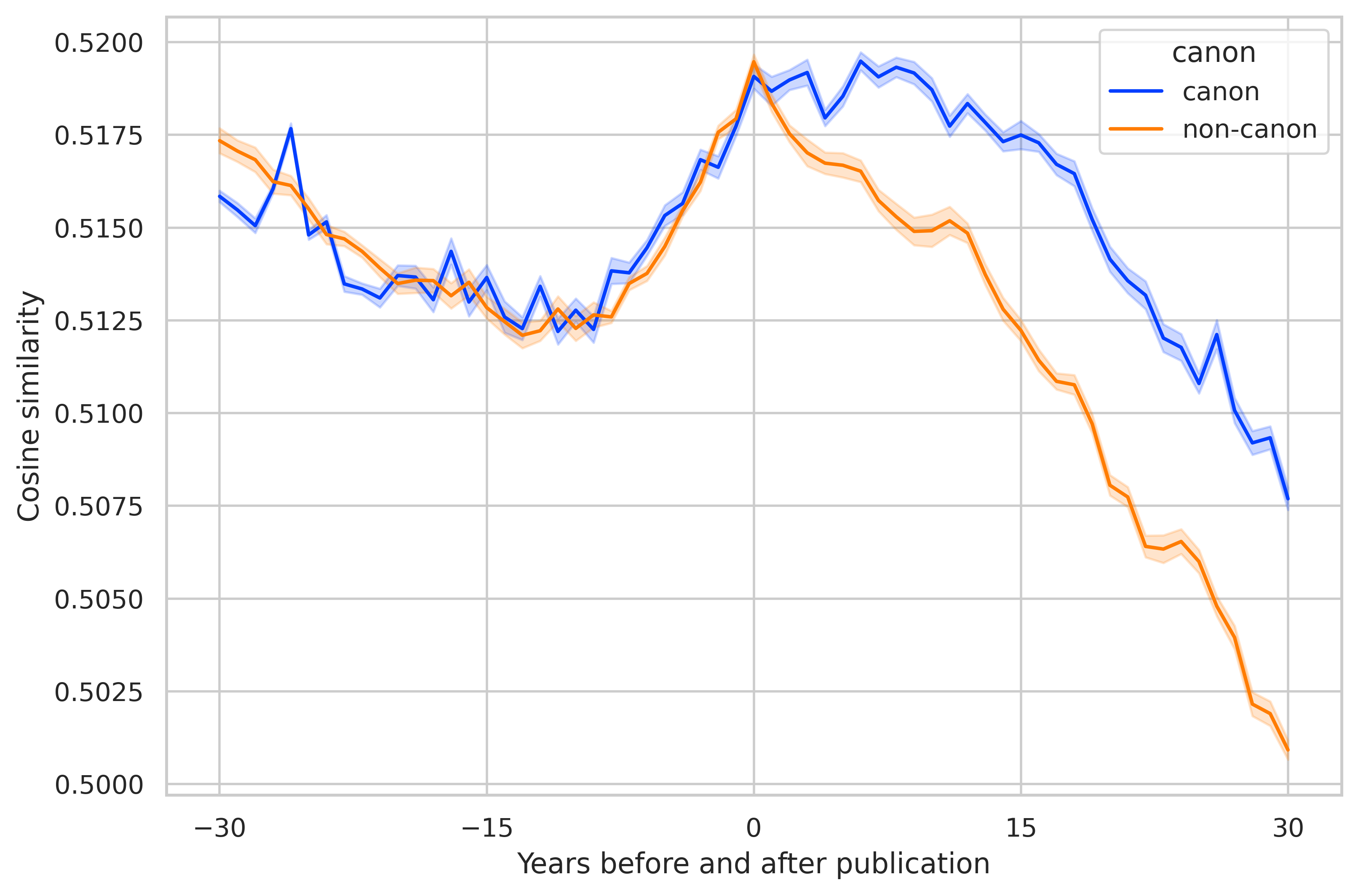 Intertextual clusters visualization from Latent Structures of Intertextuality